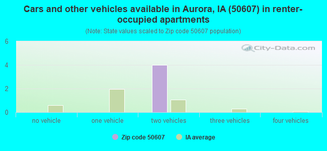 Cars and other vehicles available in Aurora, IA (50607) in renter-occupied apartments