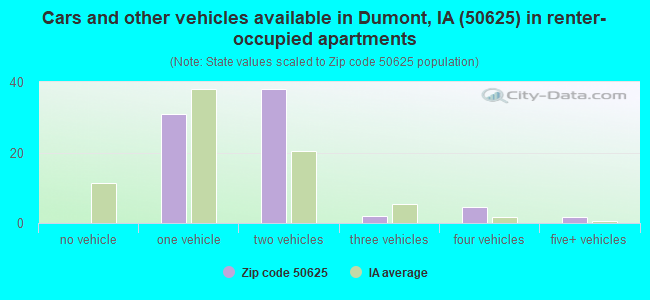 Cars and other vehicles available in Dumont, IA (50625) in renter-occupied apartments