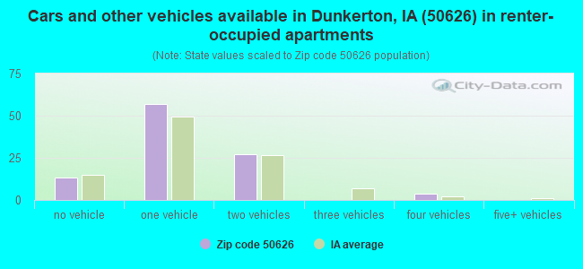 Cars and other vehicles available in Dunkerton, IA (50626) in renter-occupied apartments