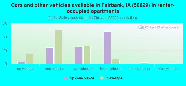 Cars and other vehicles available in Fairbank, IA (50629) in renter-occupied apartments