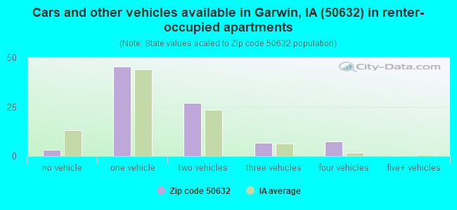 Cars and other vehicles available in Garwin, IA (50632) in renter-occupied apartments