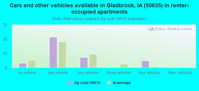 Cars and other vehicles available in Gladbrook, IA (50635) in renter-occupied apartments