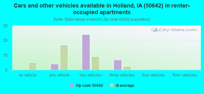 Cars and other vehicles available in Holland, IA (50642) in renter-occupied apartments