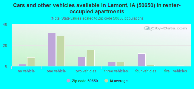 Cars and other vehicles available in Lamont, IA (50650) in renter-occupied apartments