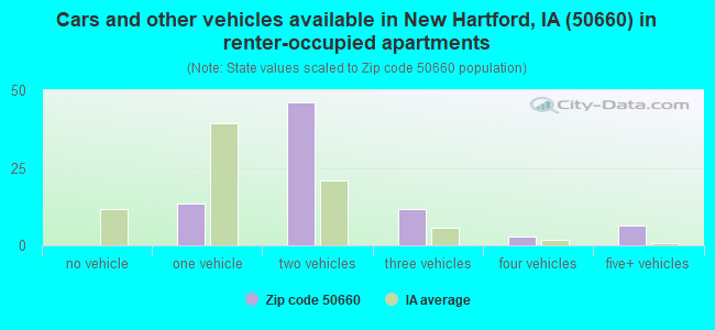 Cars and other vehicles available in New Hartford, IA (50660) in renter-occupied apartments