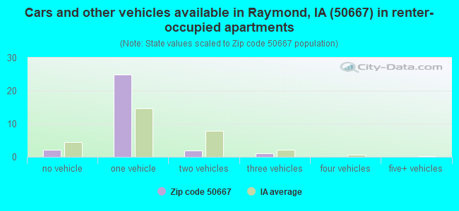 Cars and other vehicles available in Raymond, IA (50667) in renter-occupied apartments