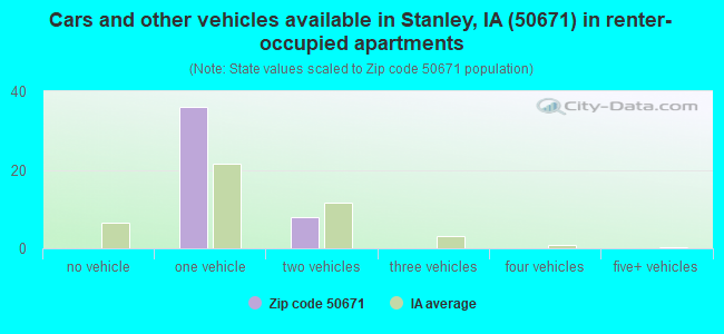 Cars and other vehicles available in Stanley, IA (50671) in renter-occupied apartments