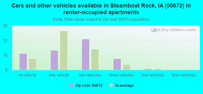Cars and other vehicles available in Steamboat Rock, IA (50672) in renter-occupied apartments