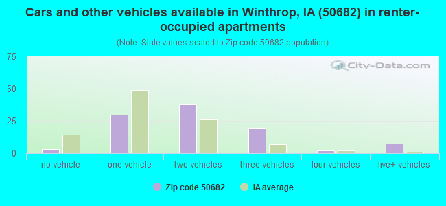 Cars and other vehicles available in Winthrop, IA (50682) in renter-occupied apartments