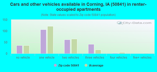 Cars and other vehicles available in Corning, IA (50841) in renter-occupied apartments