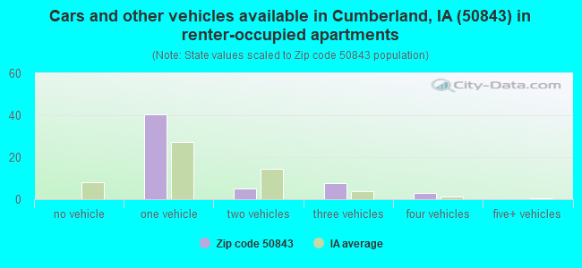 Cars and other vehicles available in Cumberland, IA (50843) in renter-occupied apartments