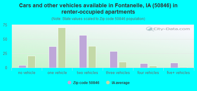 Cars and other vehicles available in Fontanelle, IA (50846) in renter-occupied apartments