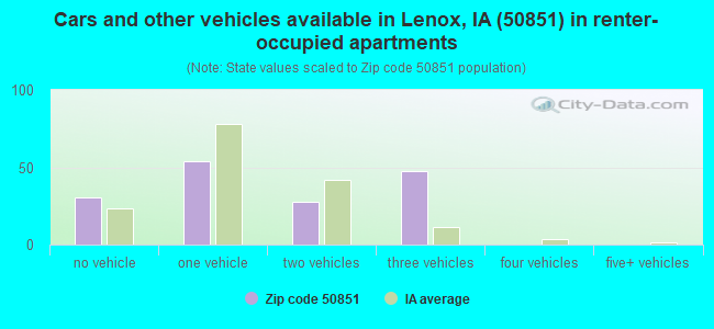 Cars and other vehicles available in Lenox, IA (50851) in renter-occupied apartments