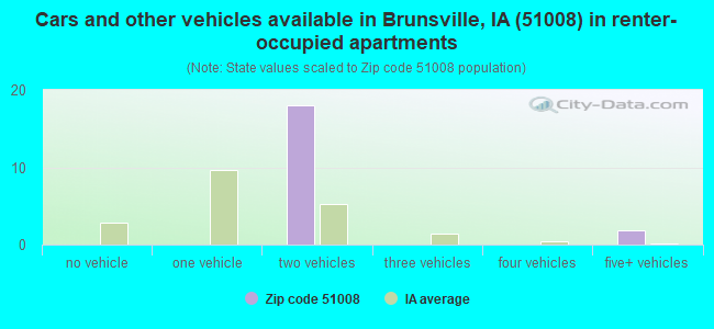Cars and other vehicles available in Brunsville, IA (51008) in renter-occupied apartments