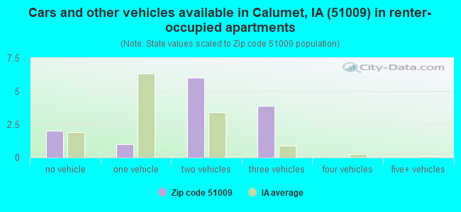Cars and other vehicles available in Calumet, IA (51009) in renter-occupied apartments