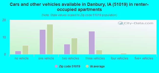 Cars and other vehicles available in Danbury, IA (51019) in renter-occupied apartments