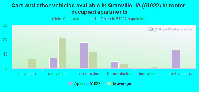Cars and other vehicles available in Granville, IA (51022) in renter-occupied apartments