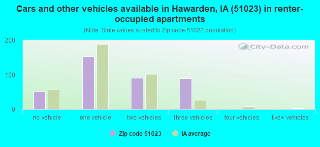 Cars and other vehicles available in Hawarden, IA (51023) in renter-occupied apartments