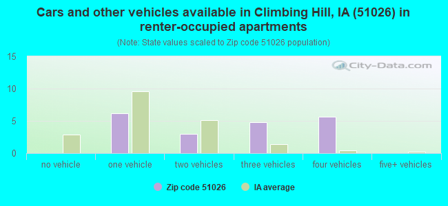Cars and other vehicles available in Climbing Hill, IA (51026) in renter-occupied apartments