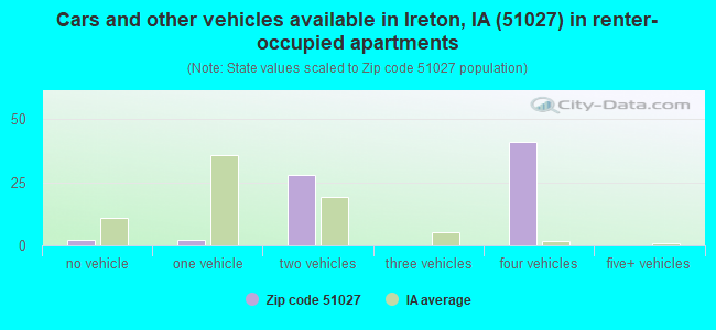 Cars and other vehicles available in Ireton, IA (51027) in renter-occupied apartments