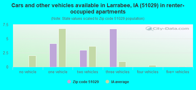 Cars and other vehicles available in Larrabee, IA (51029) in renter-occupied apartments