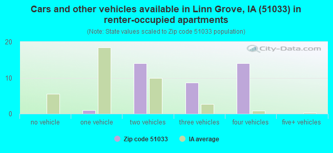 Cars and other vehicles available in Linn Grove, IA (51033) in renter-occupied apartments