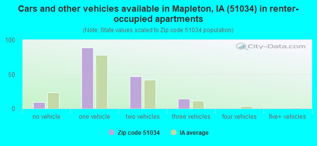 Cars and other vehicles available in Mapleton, IA (51034) in renter-occupied apartments