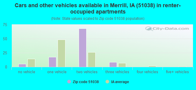 Cars and other vehicles available in Merrill, IA (51038) in renter-occupied apartments