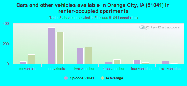 Cars and other vehicles available in Orange City, IA (51041) in renter-occupied apartments