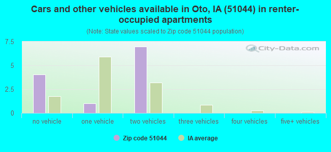 Cars and other vehicles available in Oto, IA (51044) in renter-occupied apartments