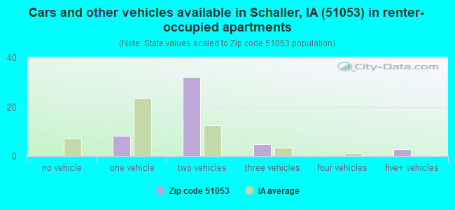 Cars and other vehicles available in Schaller, IA (51053) in renter-occupied apartments