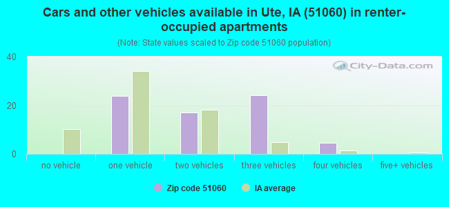 Cars and other vehicles available in Ute, IA (51060) in renter-occupied apartments