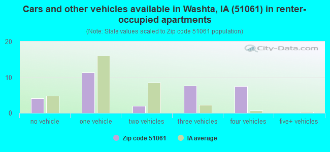 Cars and other vehicles available in Washta, IA (51061) in renter-occupied apartments