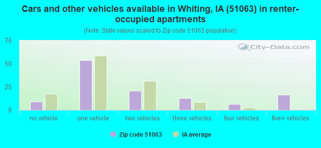 Cars and other vehicles available in Whiting, IA (51063) in renter-occupied apartments