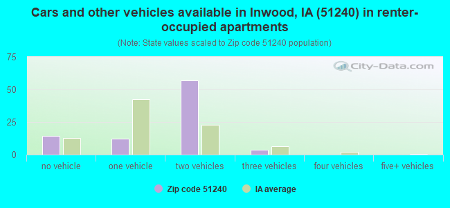 Cars and other vehicles available in Inwood, IA (51240) in renter-occupied apartments