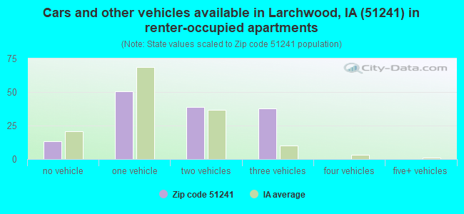Cars and other vehicles available in Larchwood, IA (51241) in renter-occupied apartments
