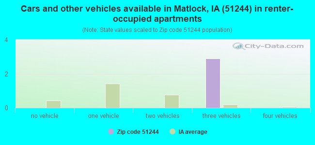 Cars and other vehicles available in Matlock, IA (51244) in renter-occupied apartments