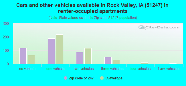 Cars and other vehicles available in Rock Valley, IA (51247) in renter-occupied apartments