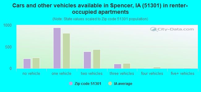 Cars and other vehicles available in Spencer, IA (51301) in renter-occupied apartments
