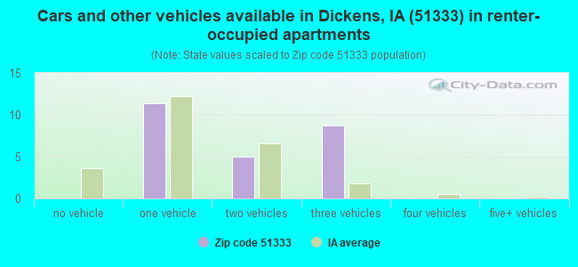 Cars and other vehicles available in Dickens, IA (51333) in renter-occupied apartments