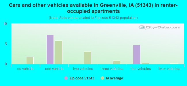 Cars and other vehicles available in Greenville, IA (51343) in renter-occupied apartments