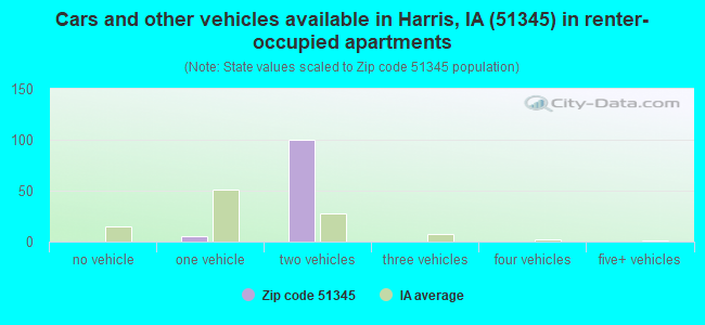 Cars and other vehicles available in Harris, IA (51345) in renter-occupied apartments