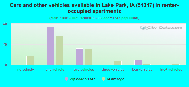 Cars and other vehicles available in Lake Park, IA (51347) in renter-occupied apartments