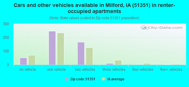 Cars and other vehicles available in Milford, IA (51351) in renter-occupied apartments