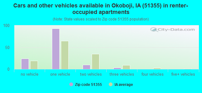 Cars and other vehicles available in Okoboji, IA (51355) in renter-occupied apartments