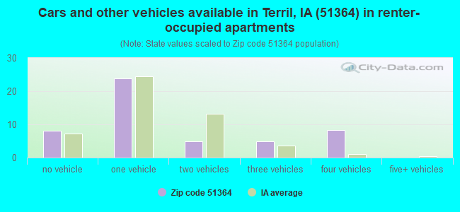 Cars and other vehicles available in Terril, IA (51364) in renter-occupied apartments