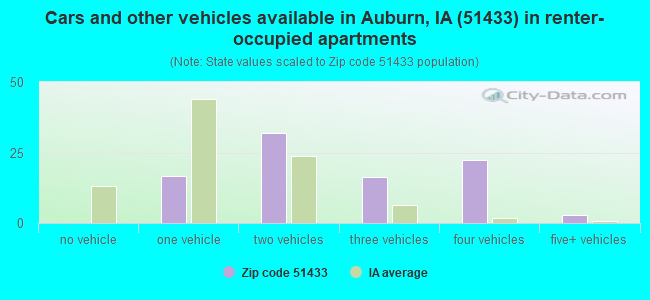 Cars and other vehicles available in Auburn, IA (51433) in renter-occupied apartments