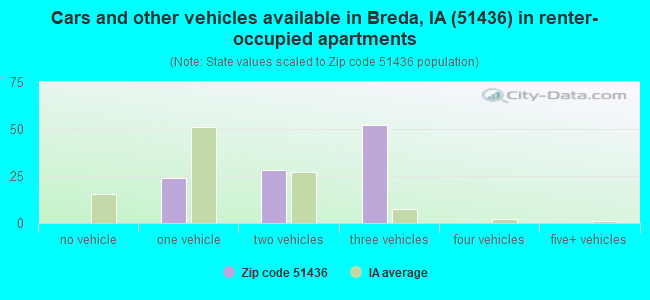 Cars and other vehicles available in Breda, IA (51436) in renter-occupied apartments