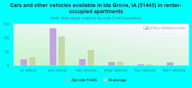 Cars and other vehicles available in Ida Grove, IA (51445) in renter-occupied apartments