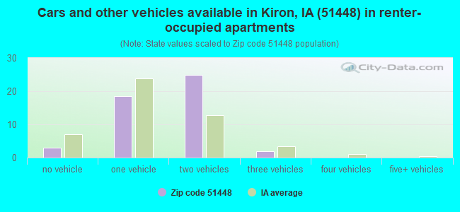 Cars and other vehicles available in Kiron, IA (51448) in renter-occupied apartments